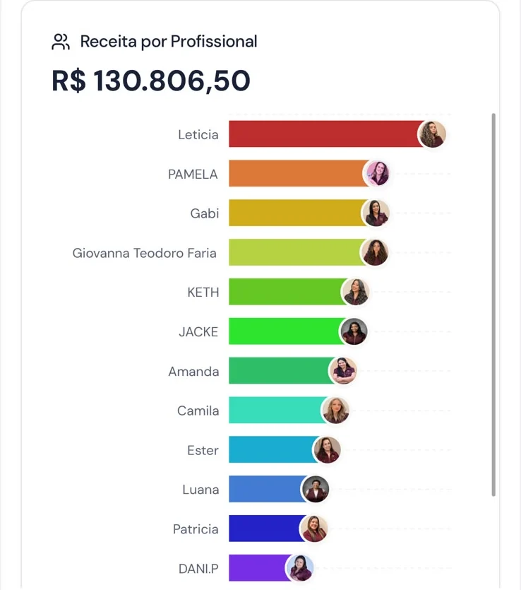 Receita por profissional da equipe
