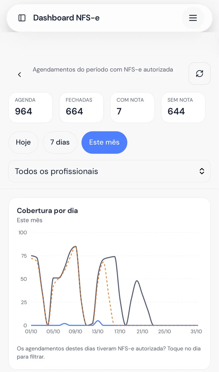 Painel com agendamentos, comandas fechadas e cobertura de notas fiscais por dia